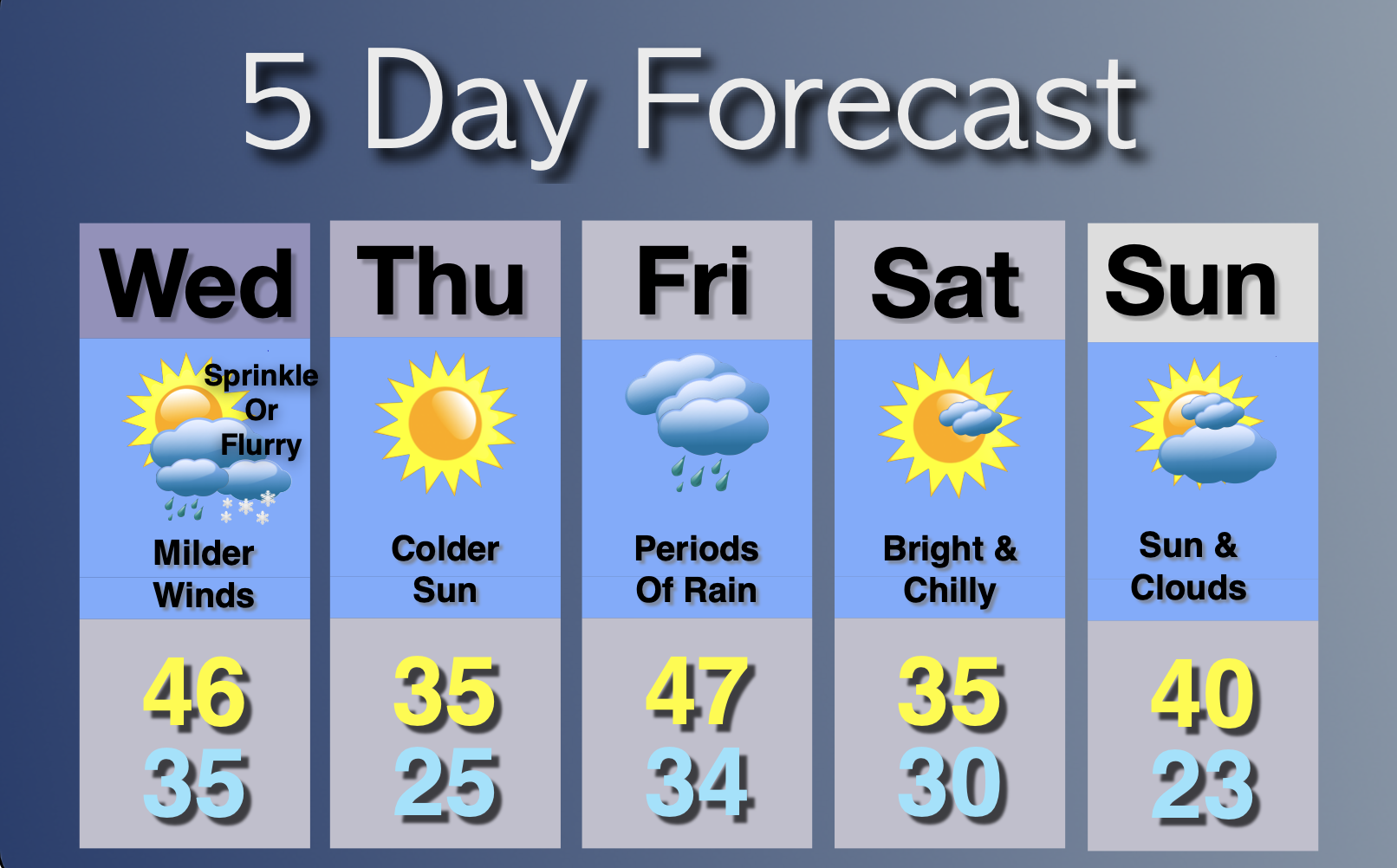 Extended Forecast